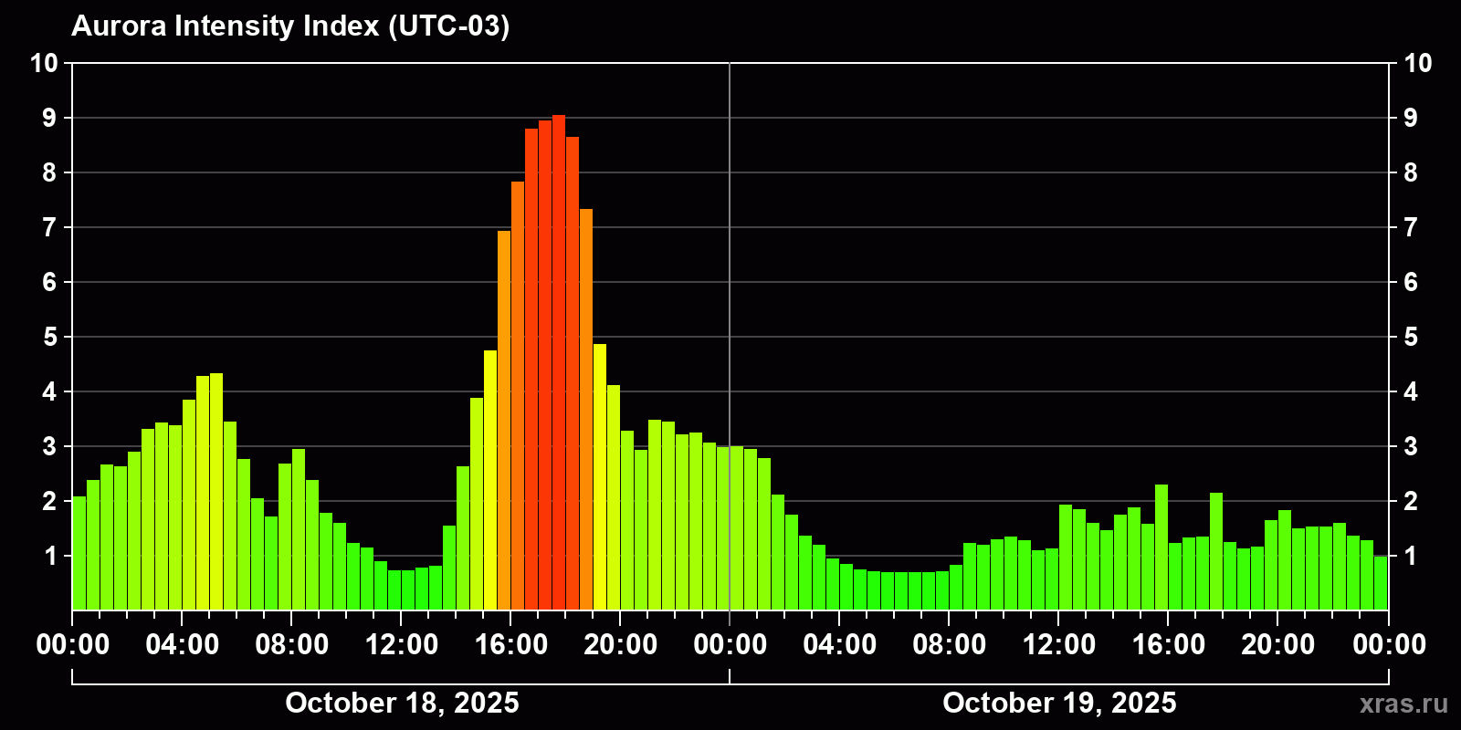Polar auroras over the past 2 days