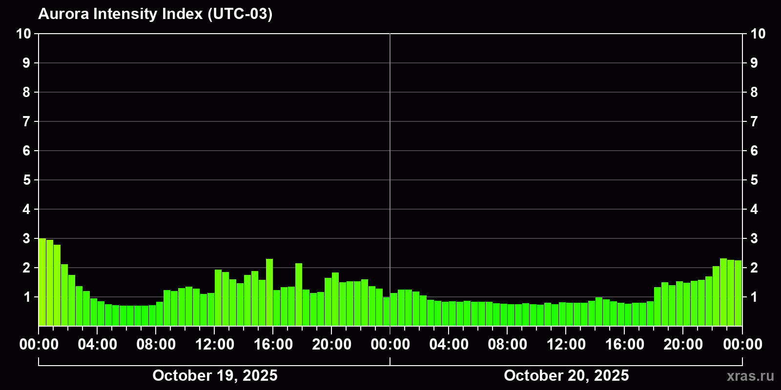 Polar auroras over the past 2 days