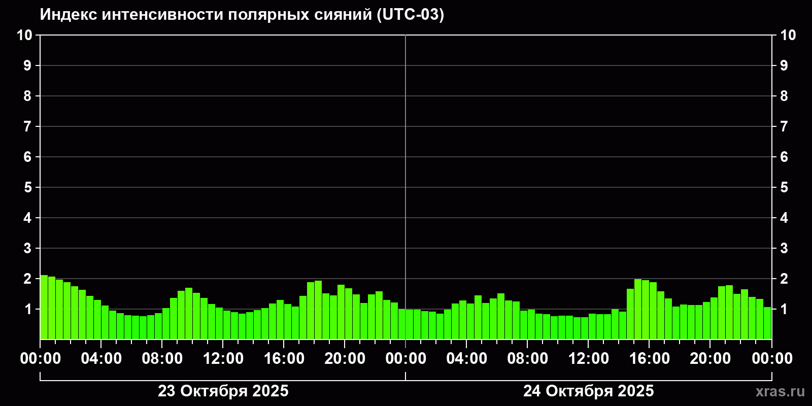 Полярные сияния за последние 2 суток