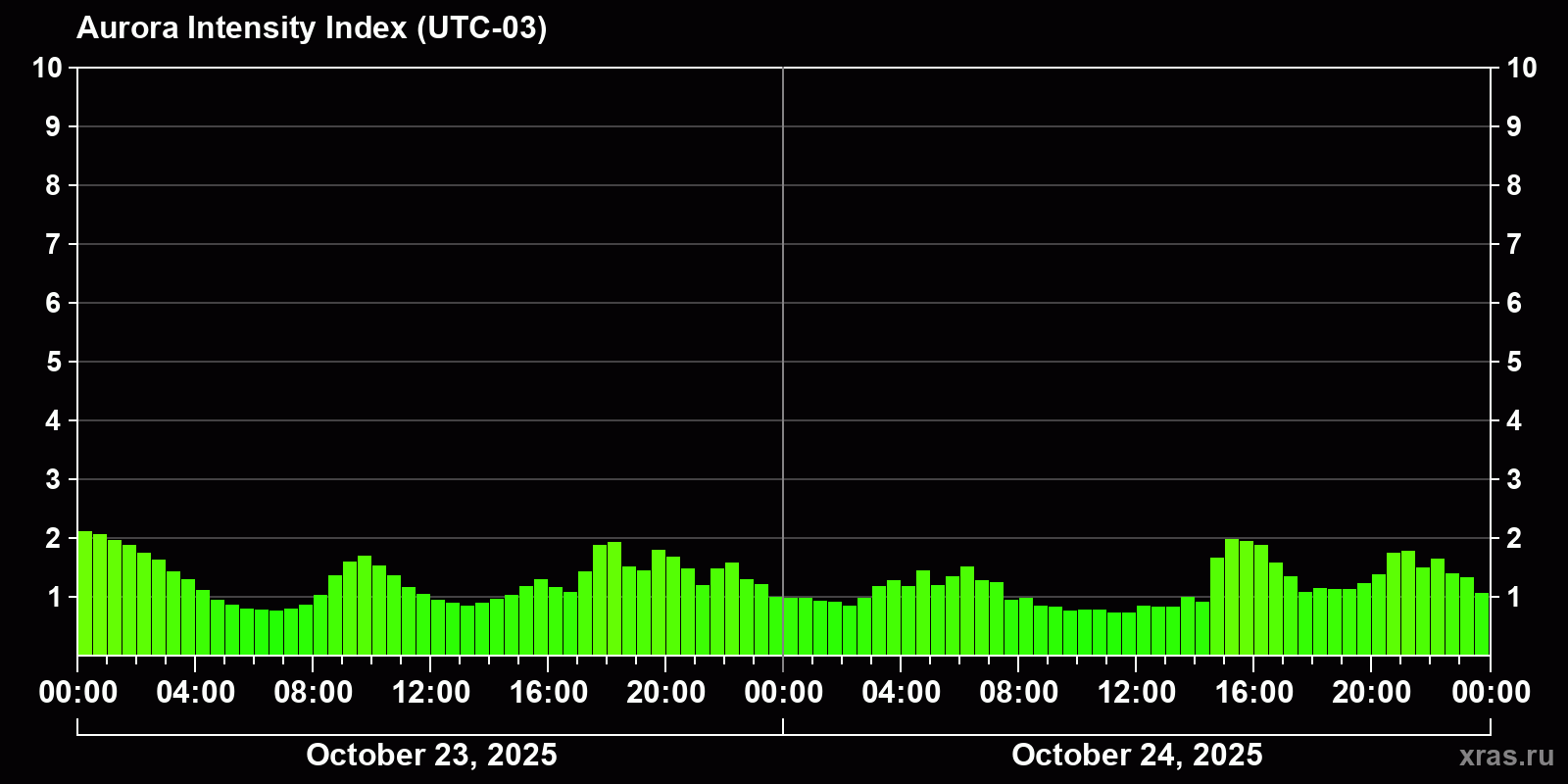 Polar auroras over the past 2 days