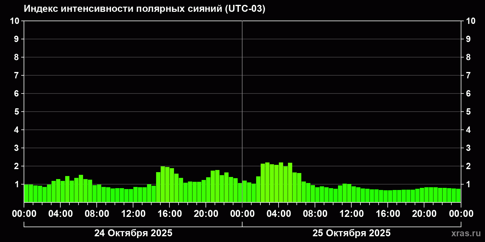 Полярные сияния за последние 2 суток