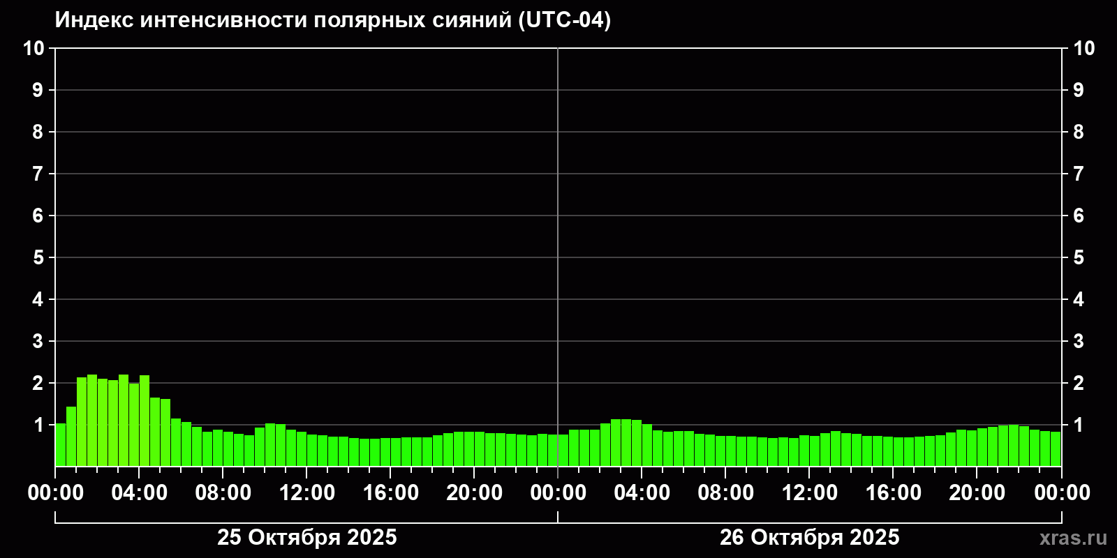Полярные сияния за последние 2 суток