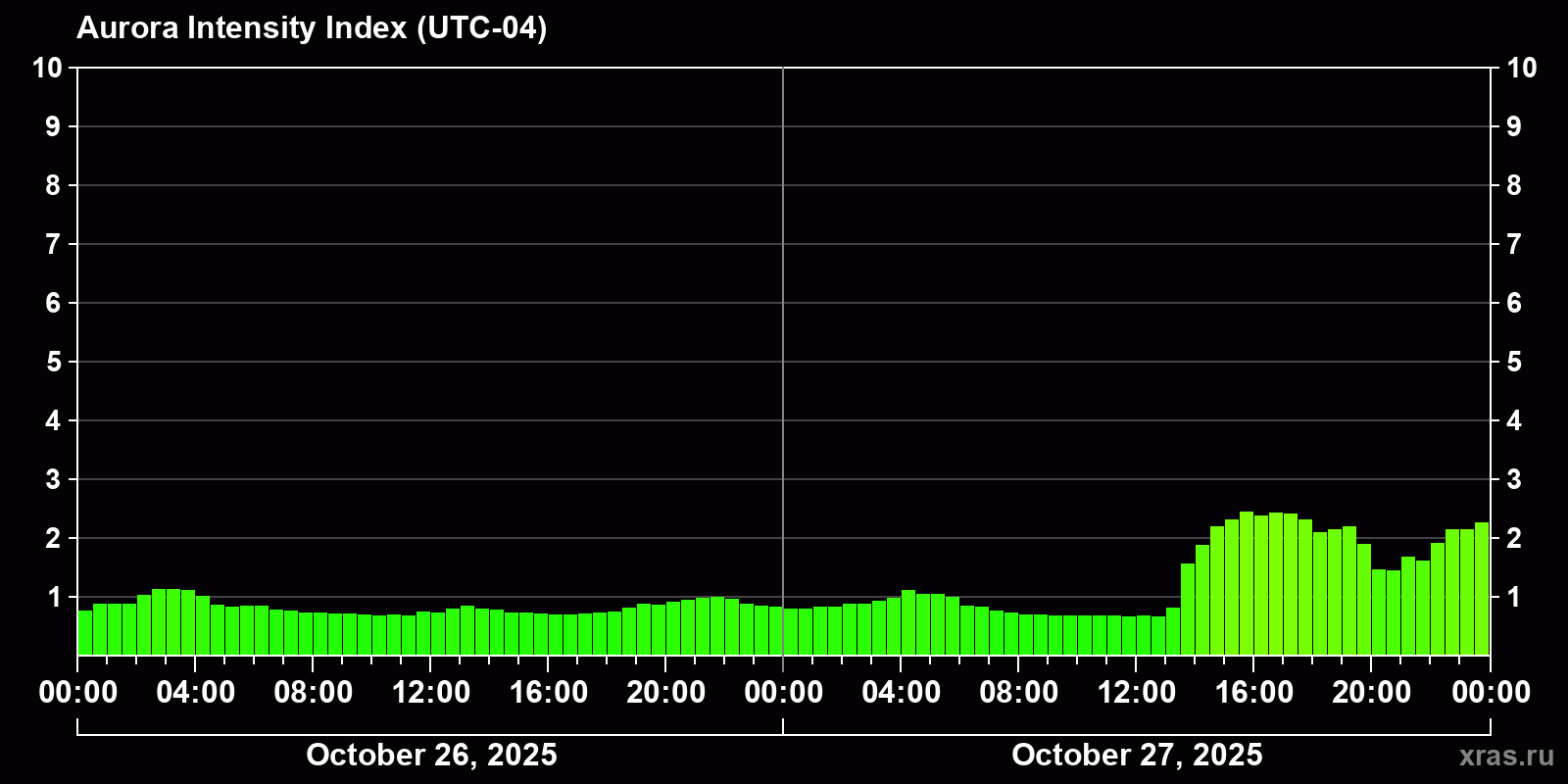 Polar auroras over the past 2 days