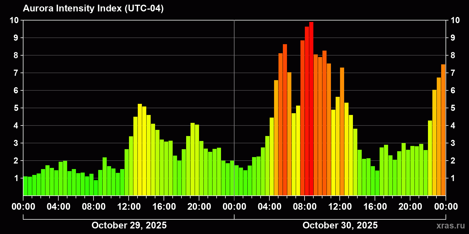 Polar auroras over the past 2 days