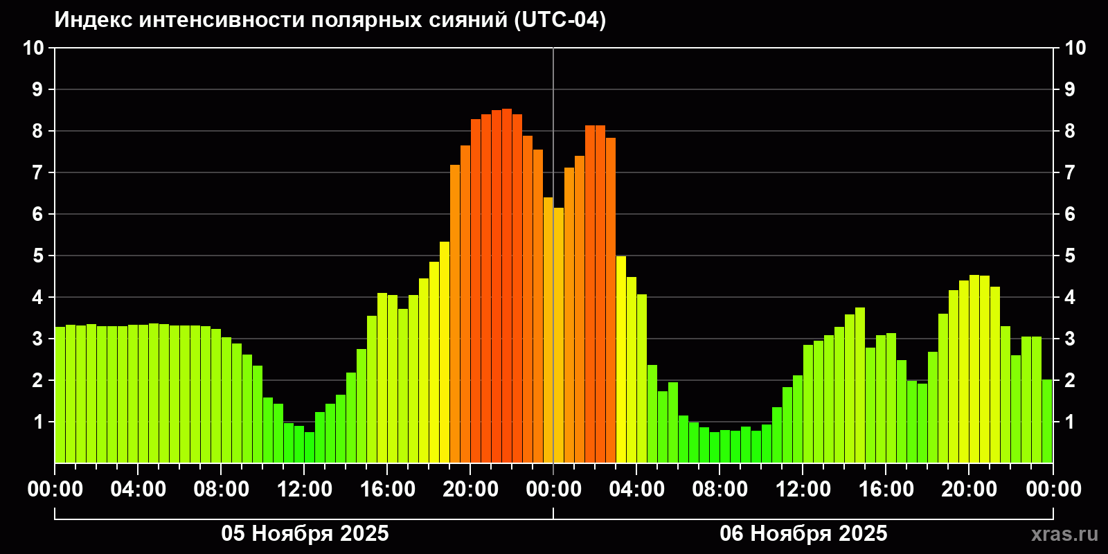 Полярные сияния за последние 2 суток