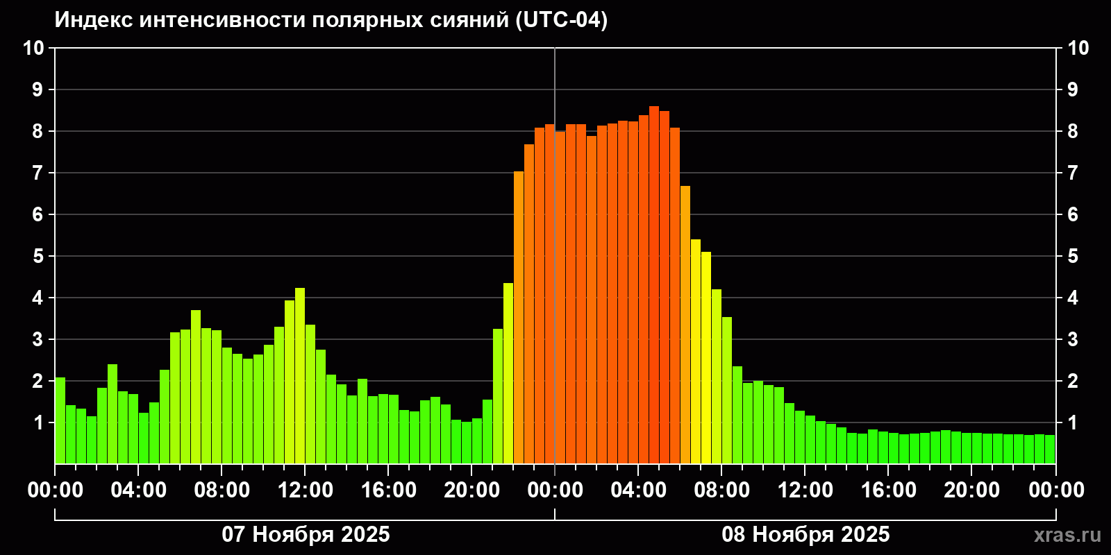 Полярные сияния за последние 2 суток