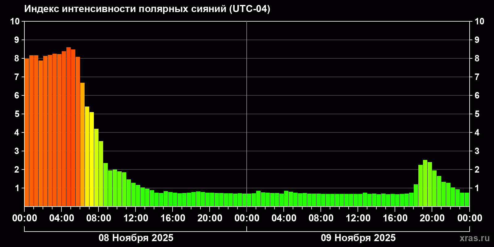 Полярные сияния за последние 2 суток