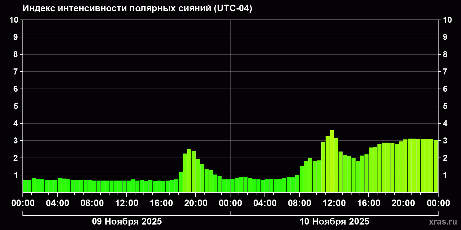 Полярные сияния за последние 2 суток