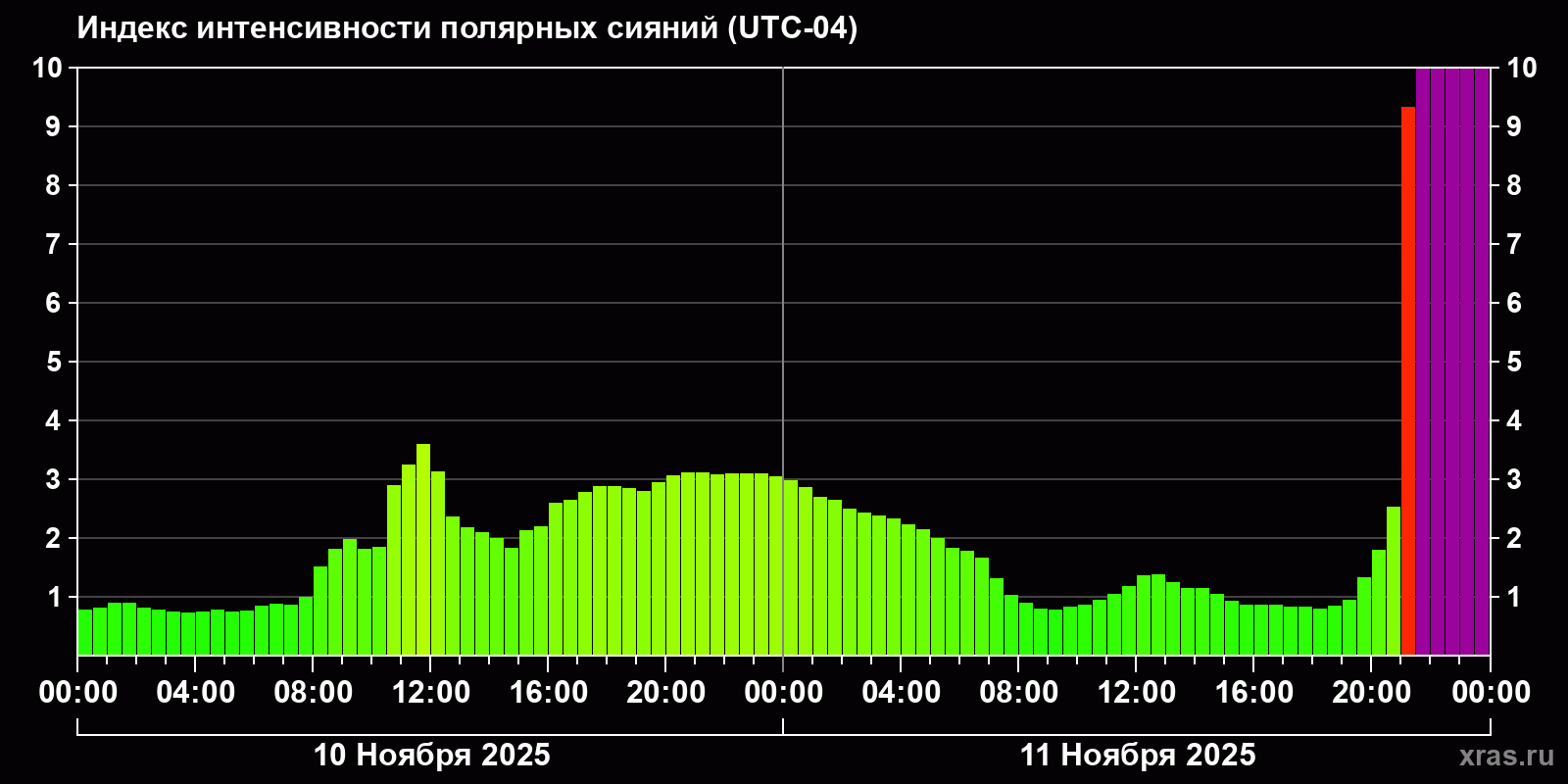 Полярные сияния за последние 2 суток