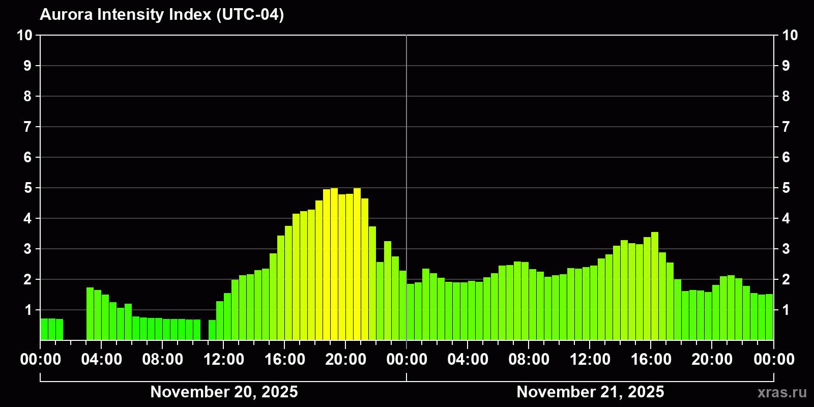 Polar auroras over the past 2 days