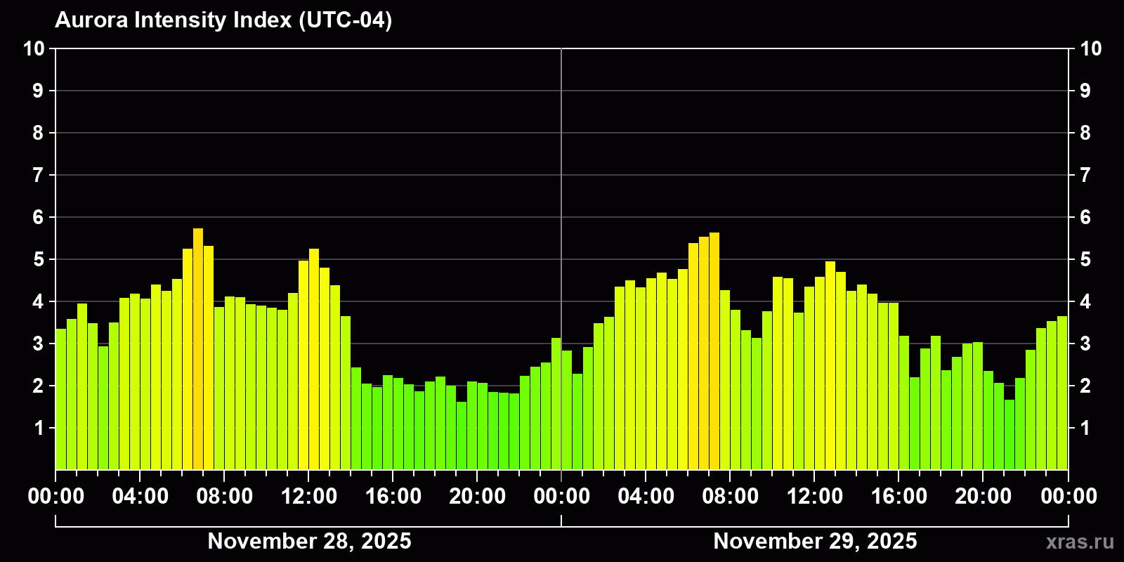 Polar auroras over the past 2 days