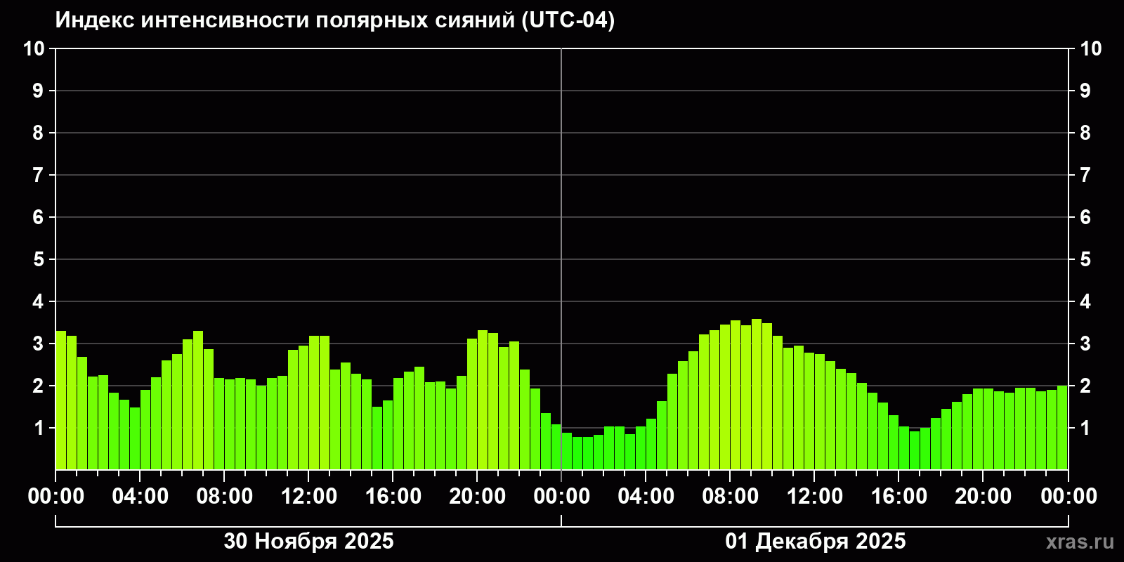 Полярные сияния за последние 2 суток