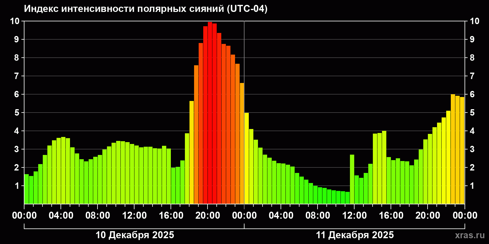 Полярные сияния за последние 2 суток