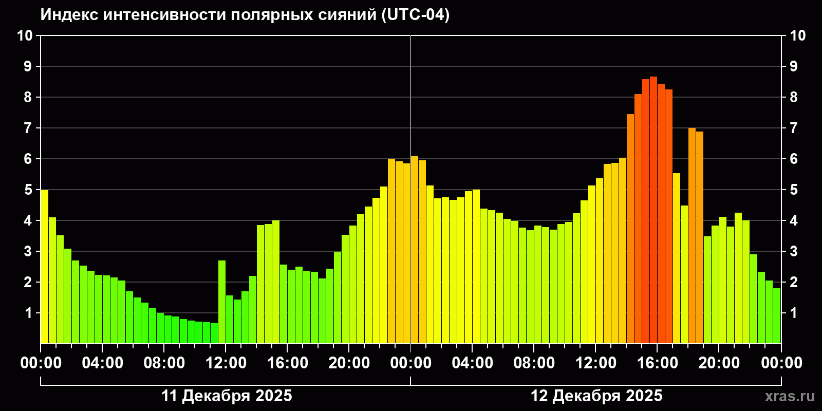 Полярные сияния за последние 2 суток