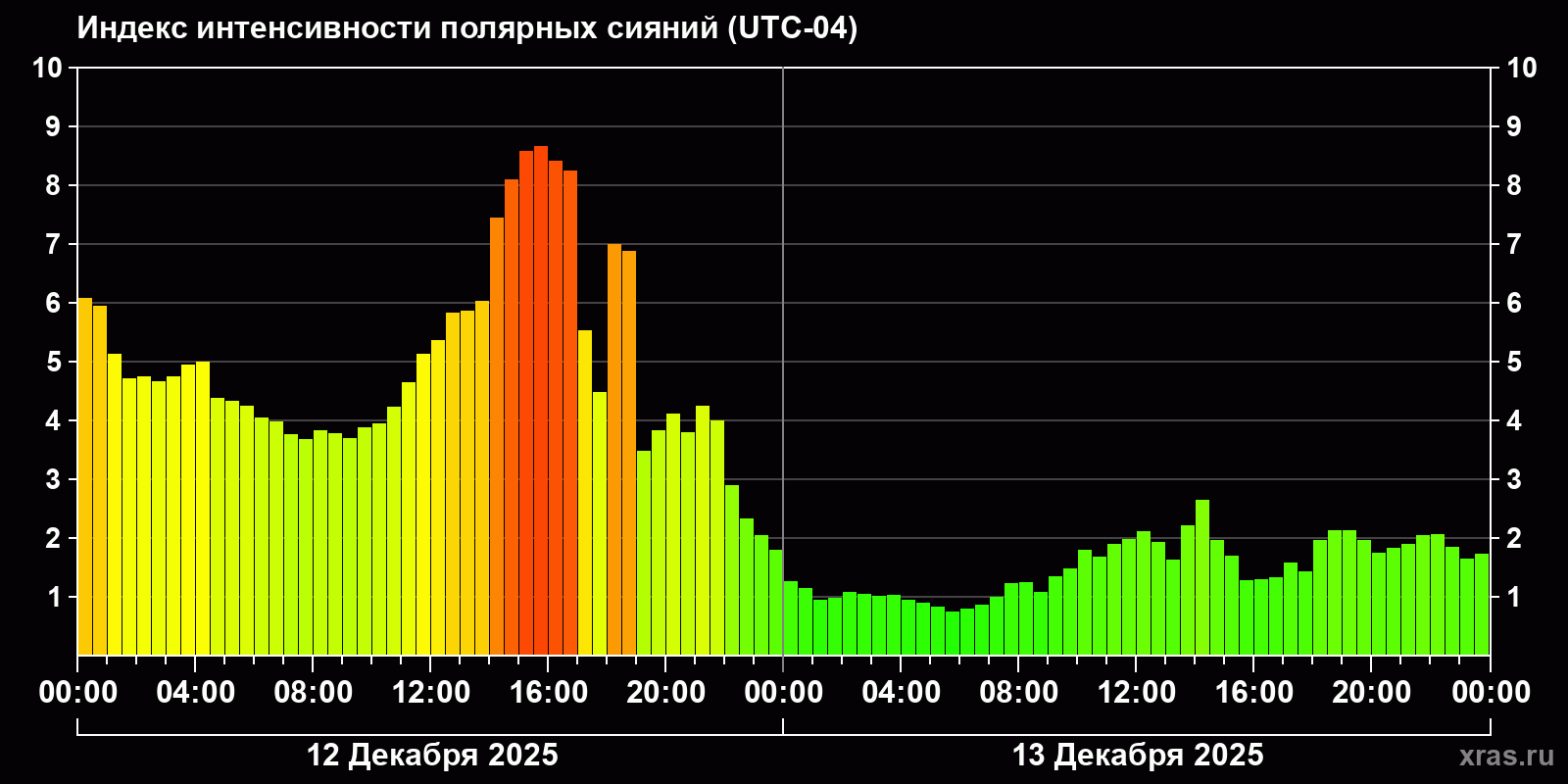 Полярные сияния за последние 2 суток