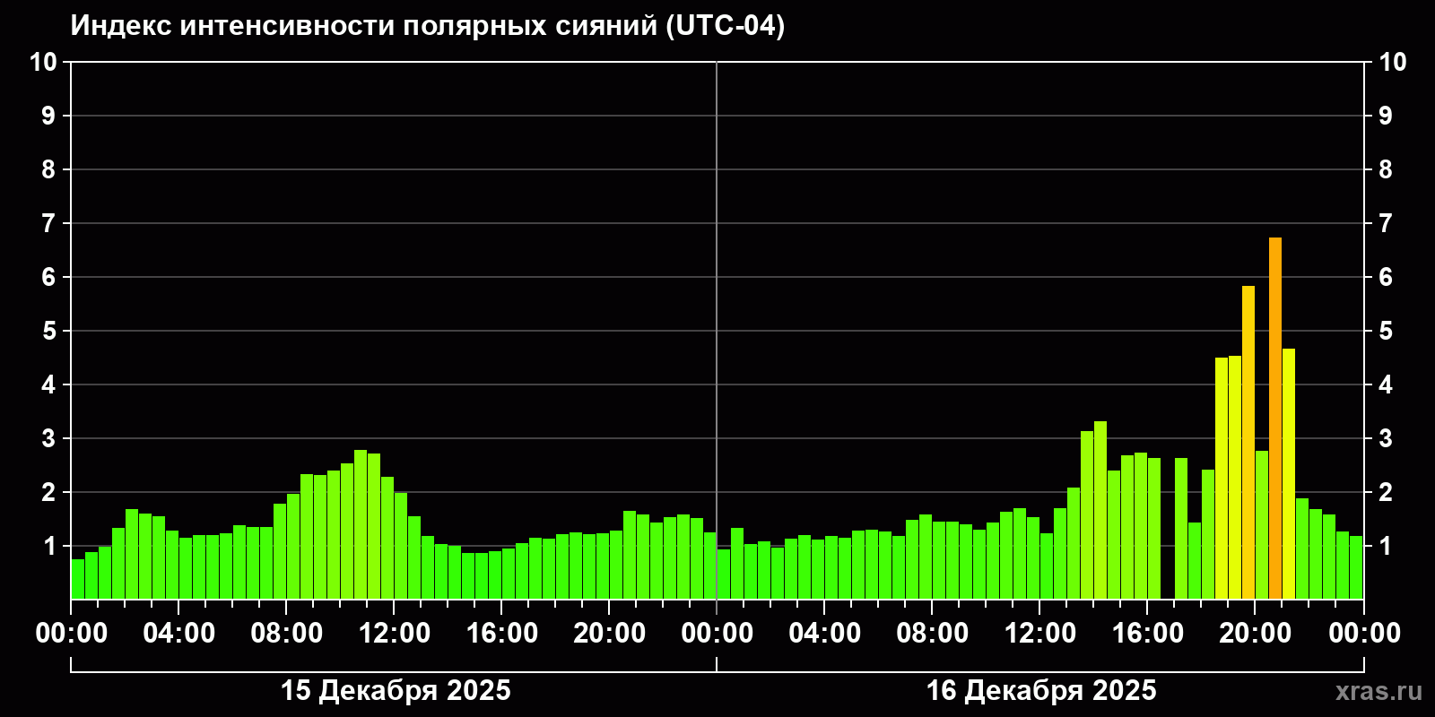 Полярные сияния за последние 2 суток