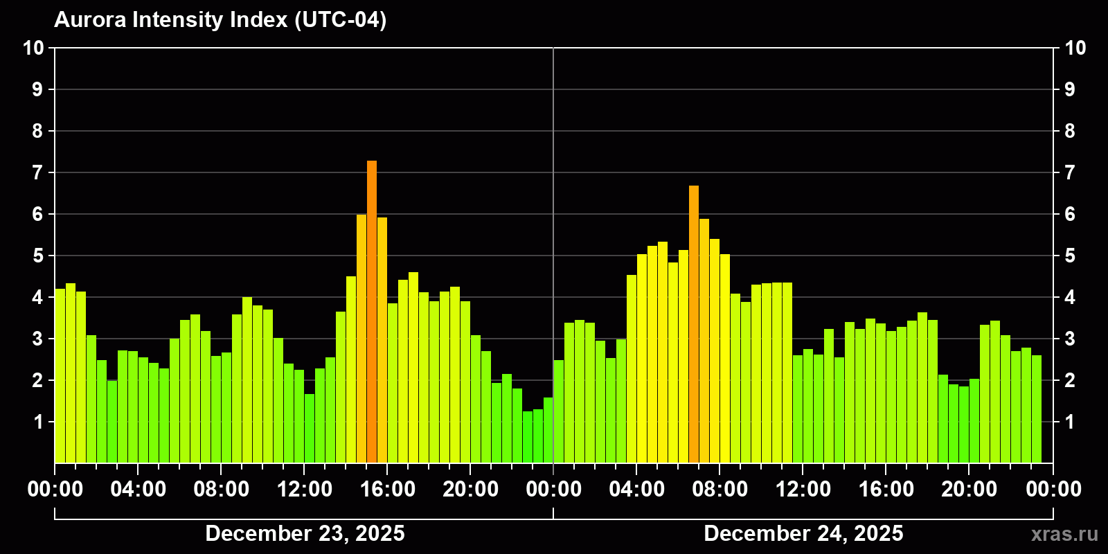 Polar auroras over the past 2 days