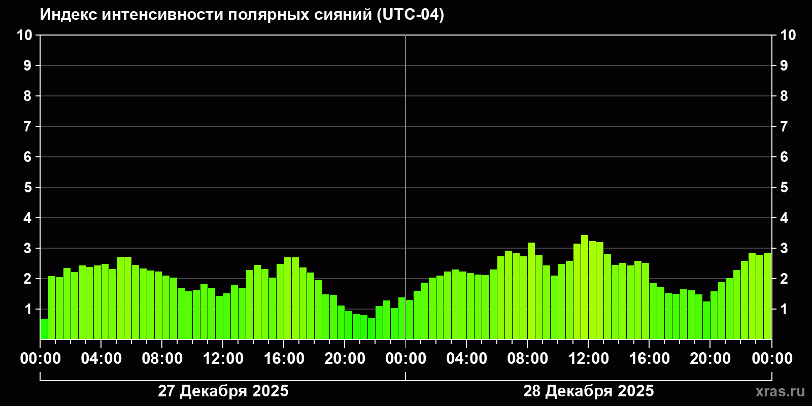 Полярные сияния за последние 2 суток