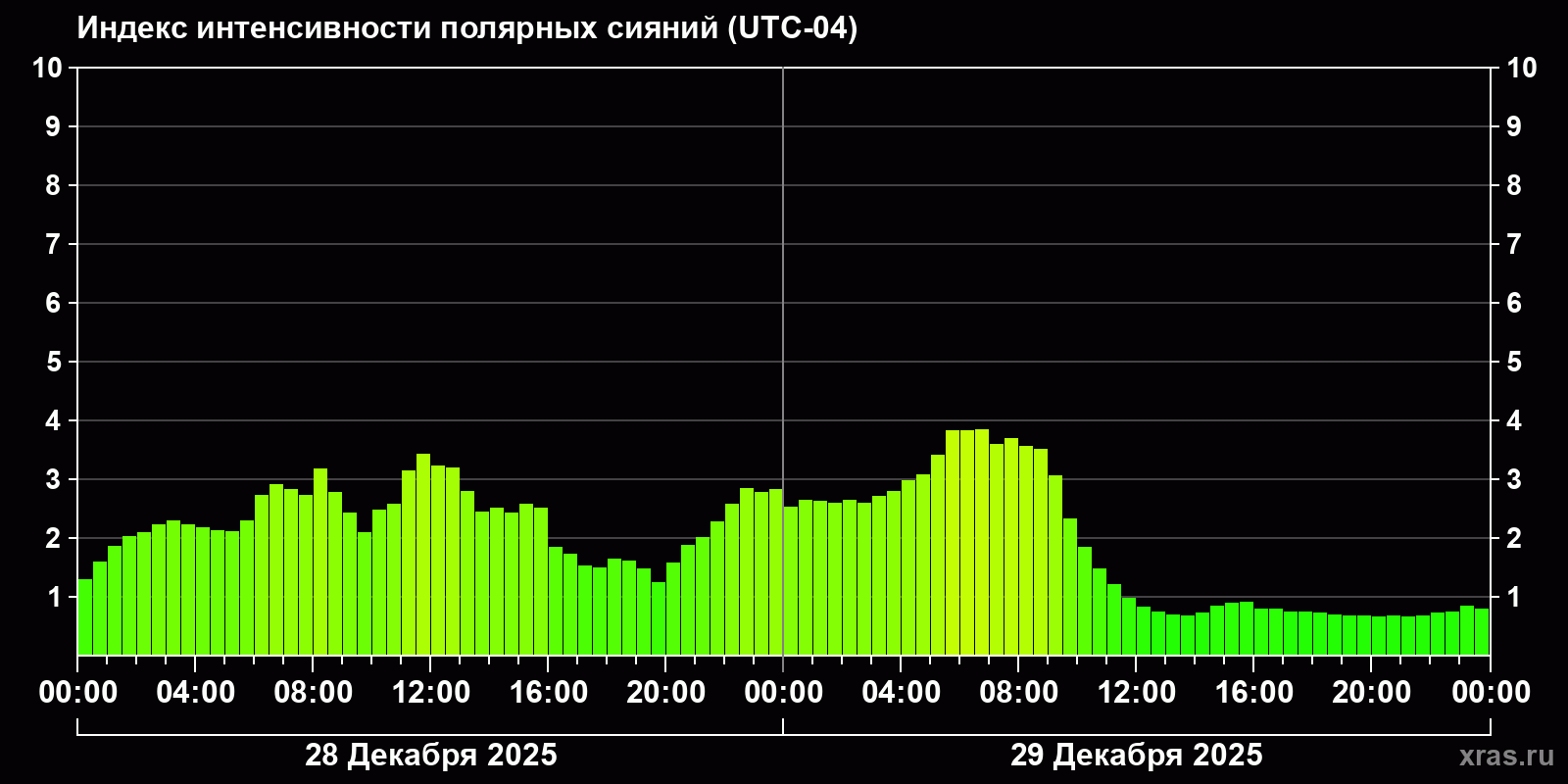 Полярные сияния за последние 2 суток