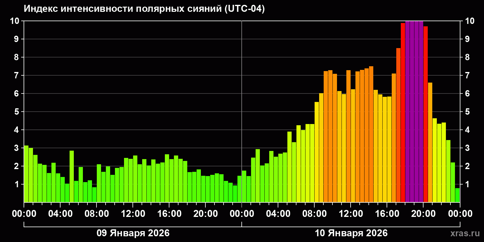 Полярные сияния за последние 2 суток