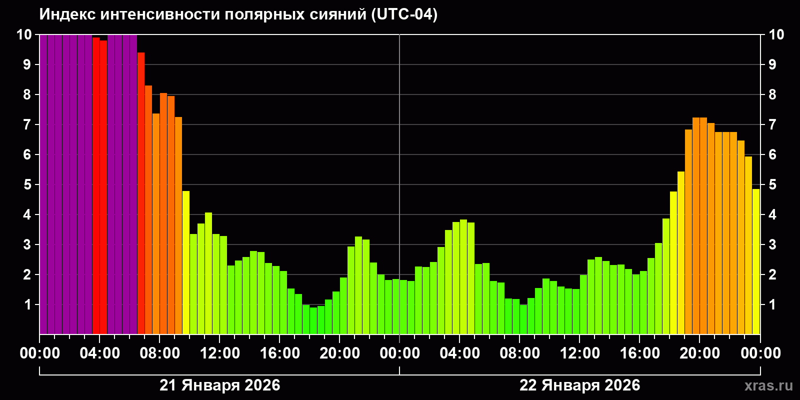 Полярные сияния за последние 2 суток