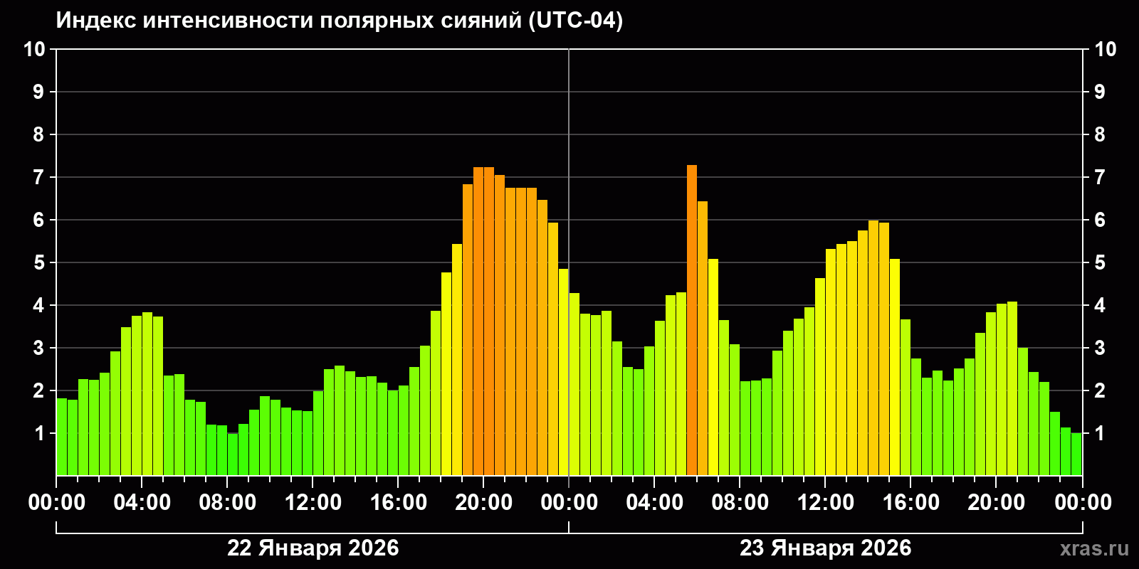 Полярные сияния за последние 2 суток