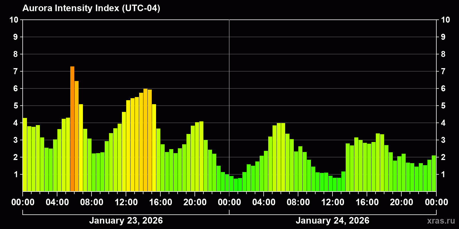 Polar auroras over the past 2 days