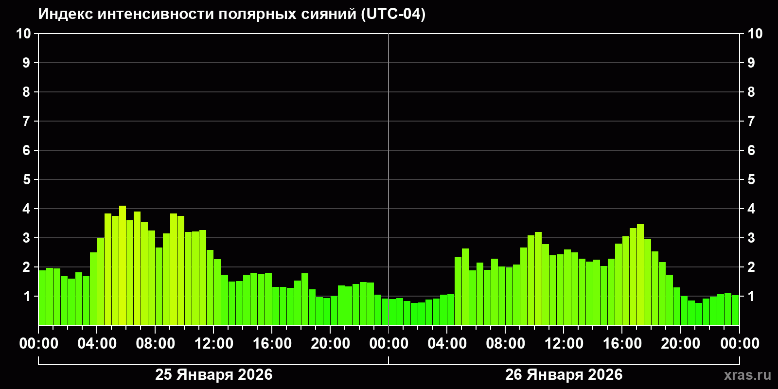 Полярные сияния за последние 2 суток