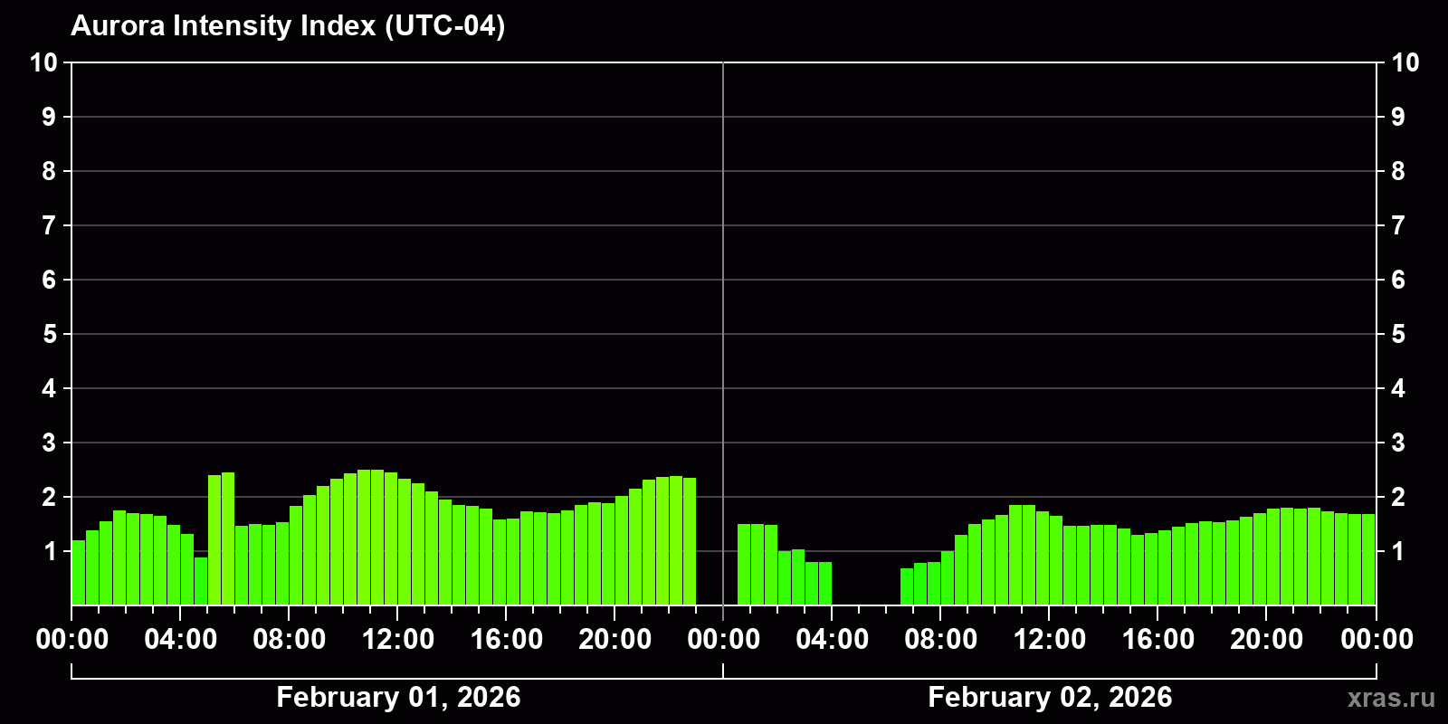 Polar auroras over the past 2 days