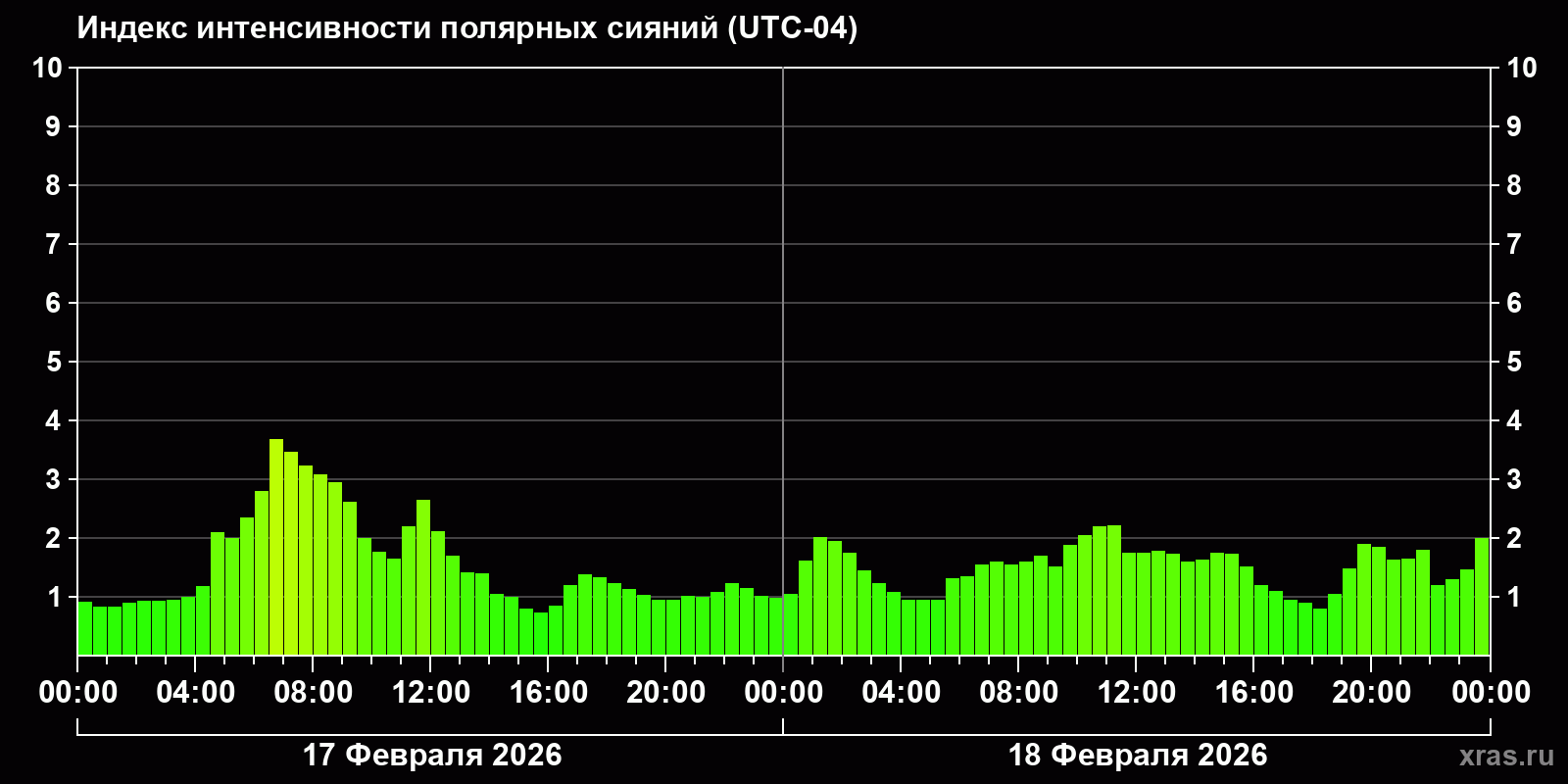 Полярные сияния за последние 2 суток