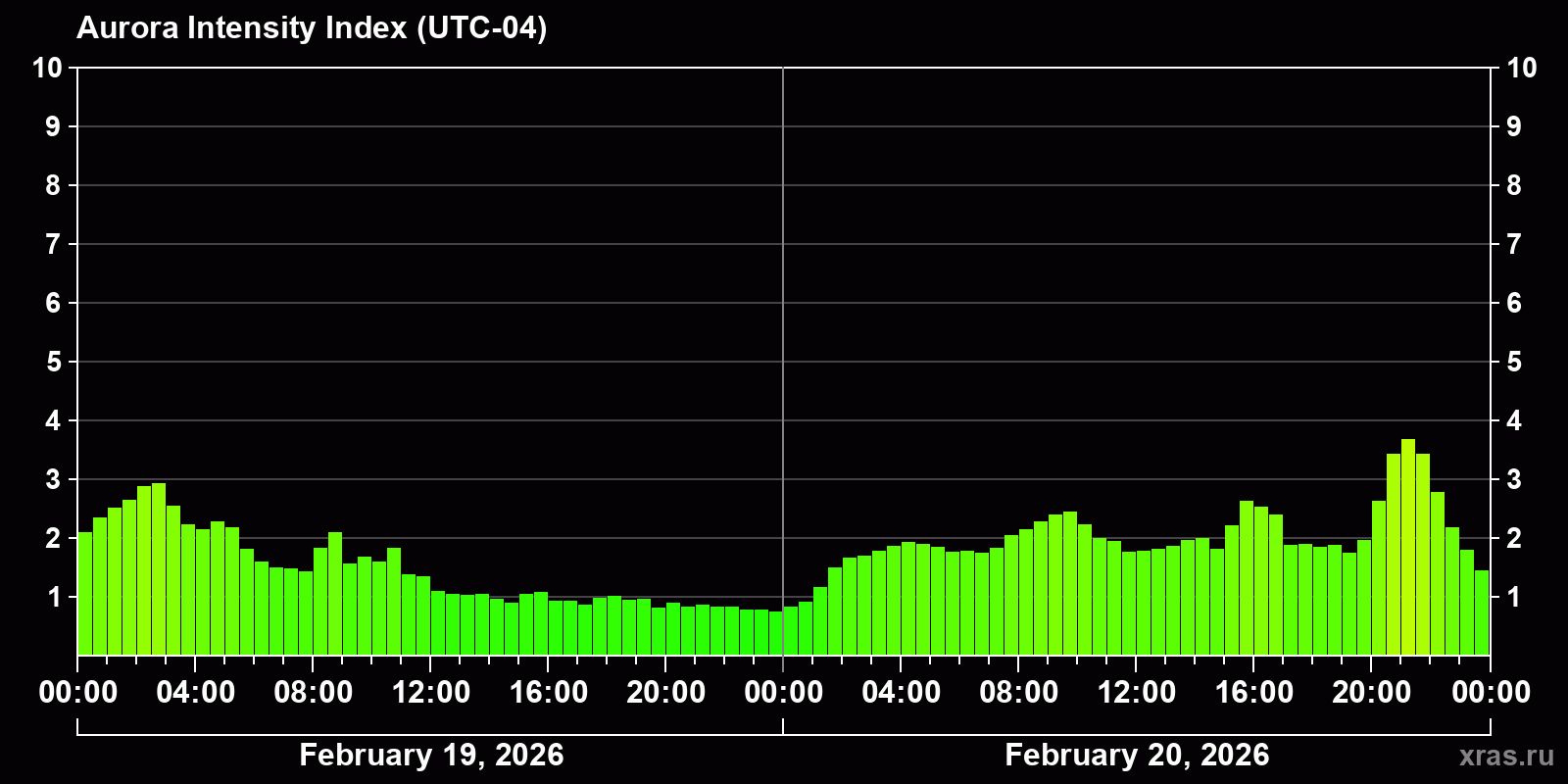 Polar auroras over the past 2 days