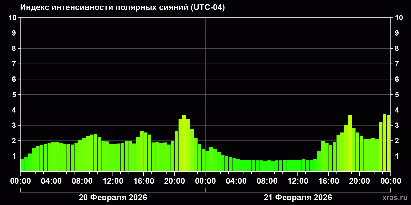 Полярные сияния за последние 2 суток