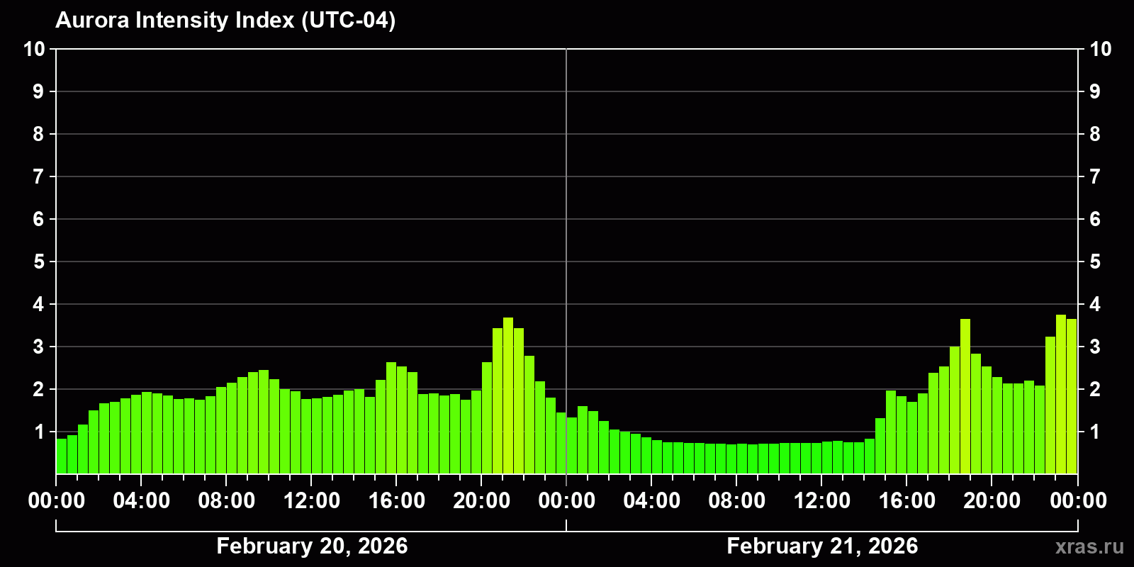 Polar auroras over the past 2 days