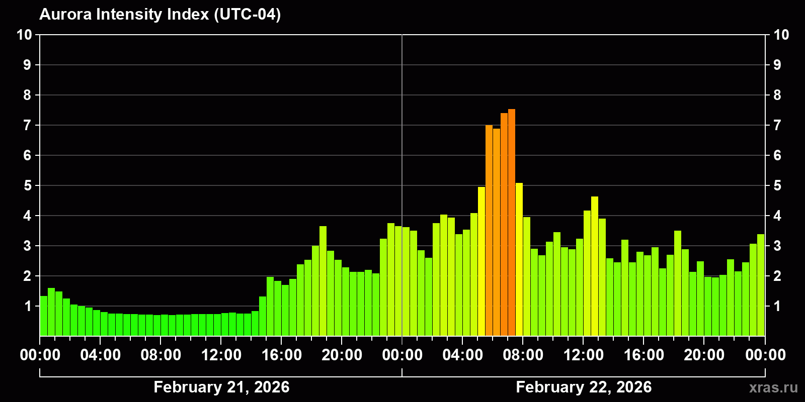Polar auroras over the past 2 days
