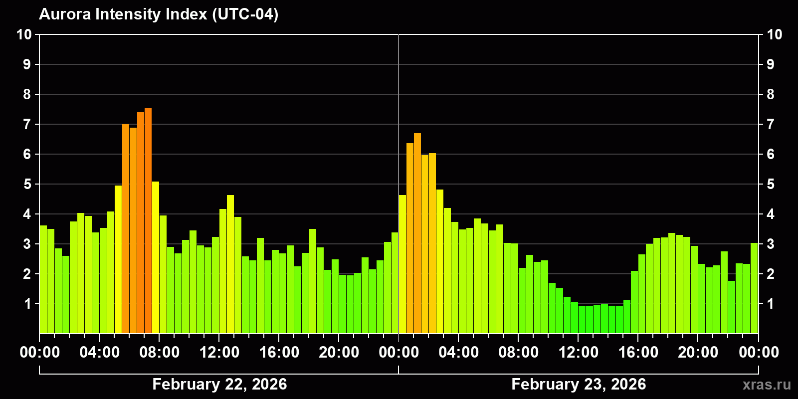 Polar auroras over the past 2 days