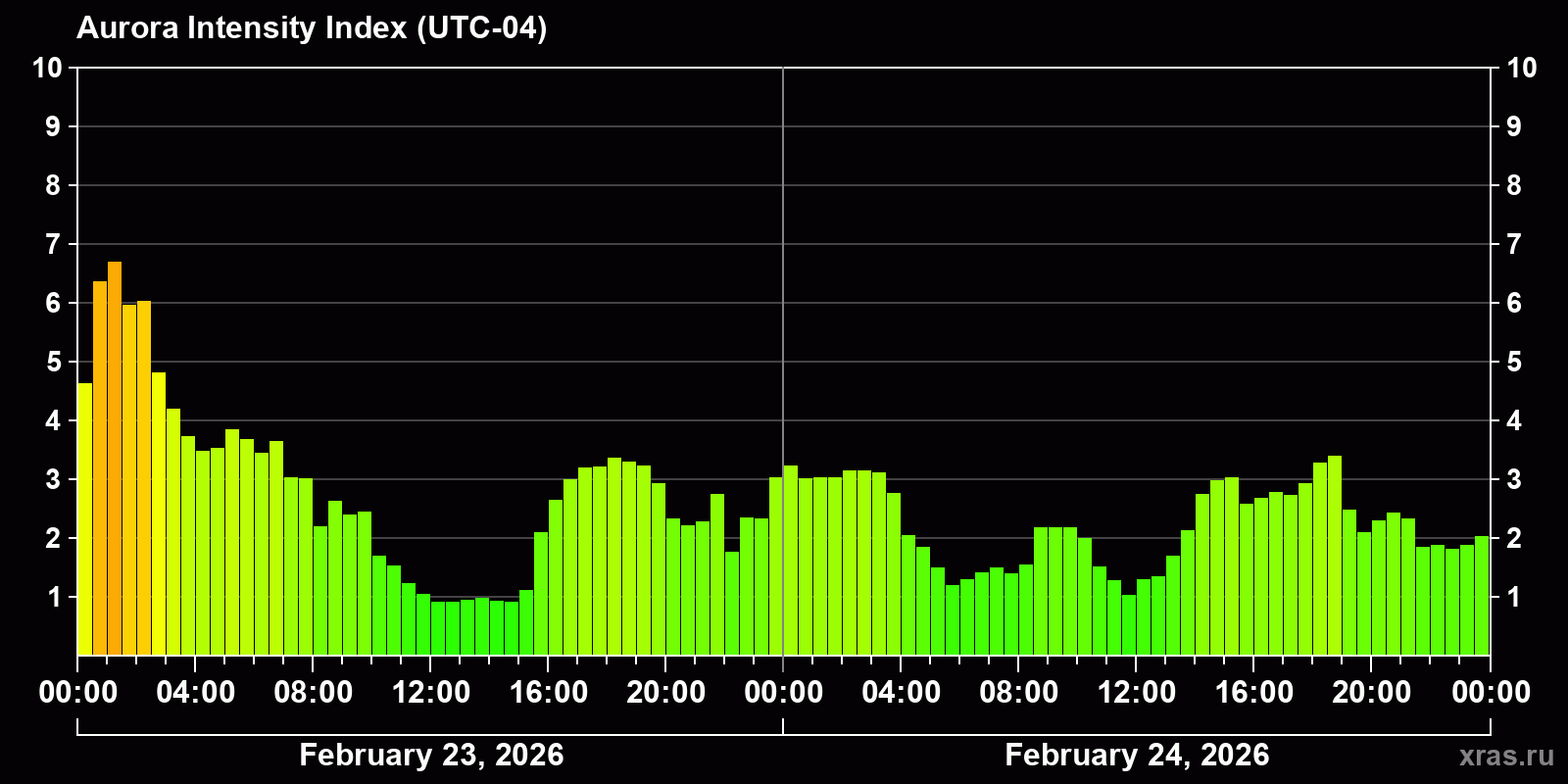 Polar auroras over the past 2 days