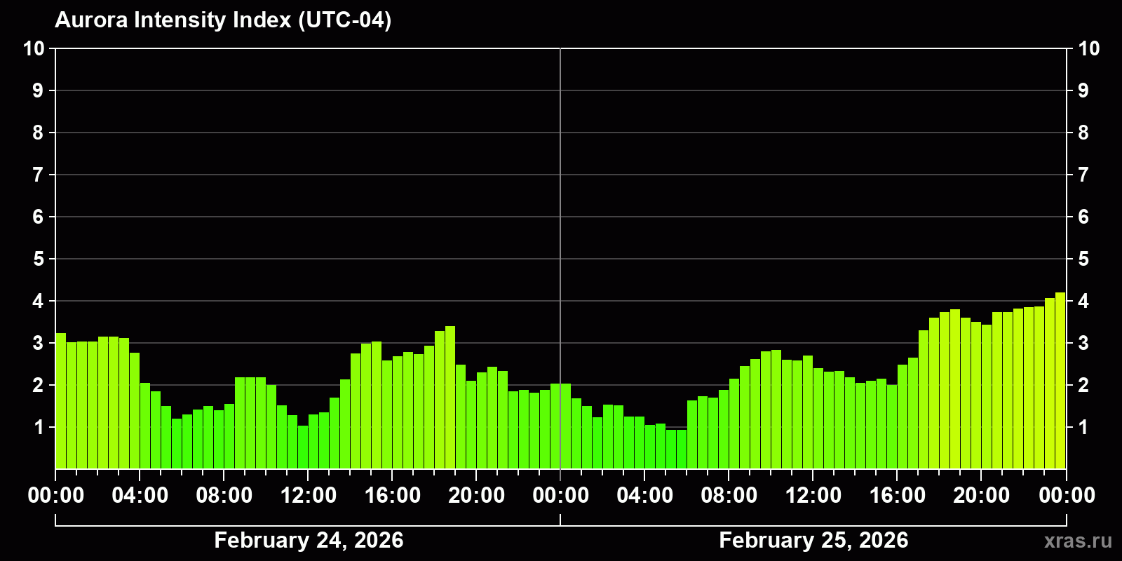 Polar auroras over the past 2 days