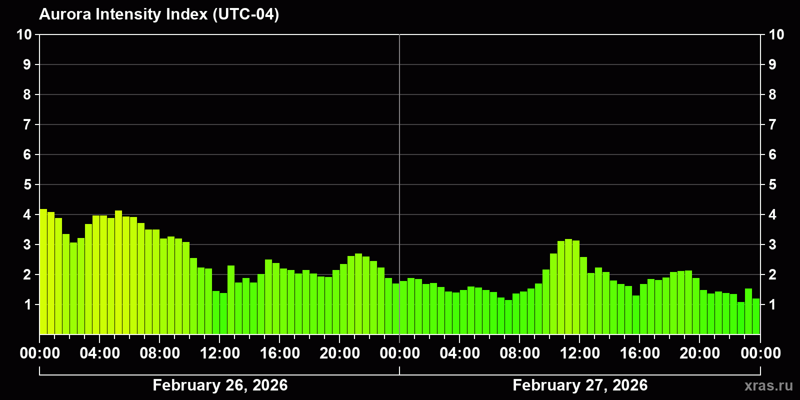 Polar auroras over the past 2 days