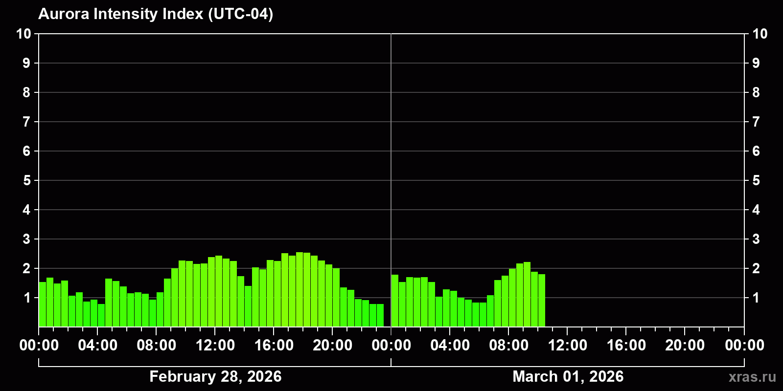 Polar auroras over the past 2 days