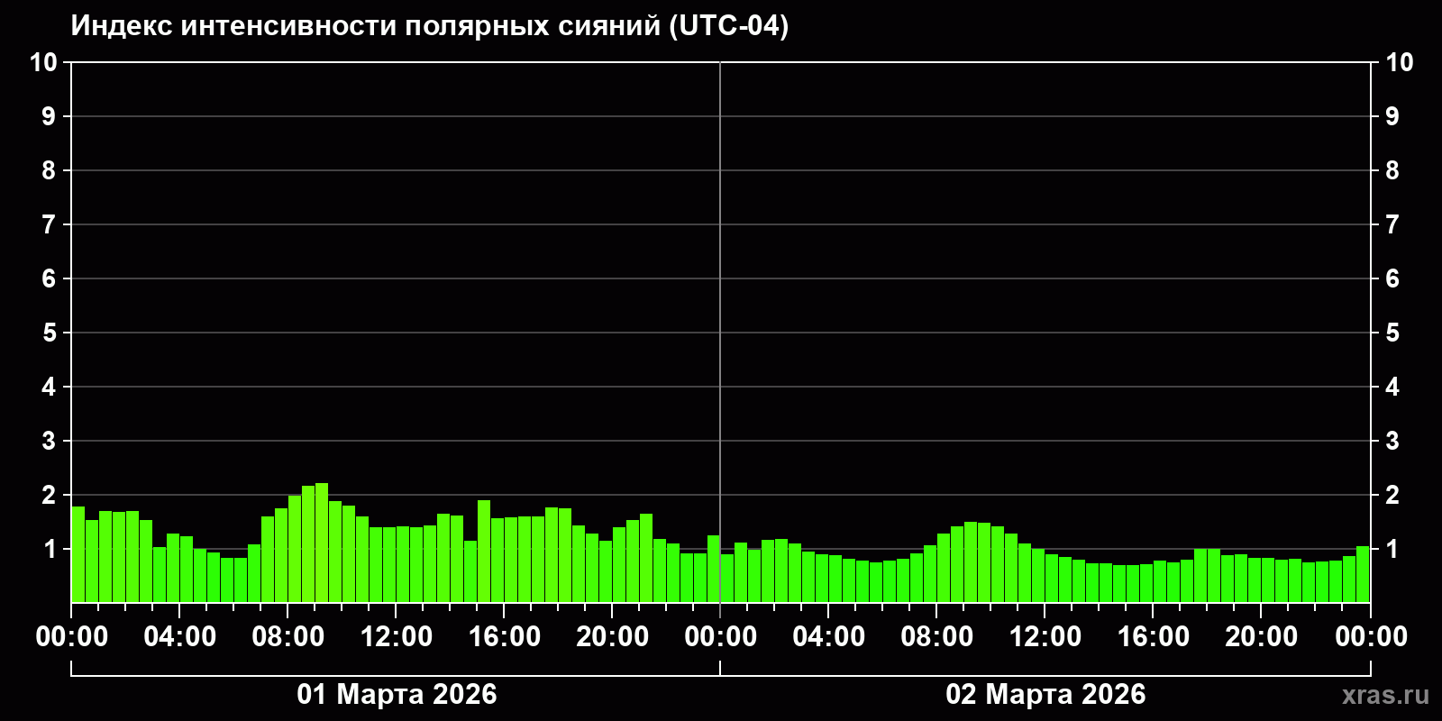 Полярные сияния за последние 2 суток