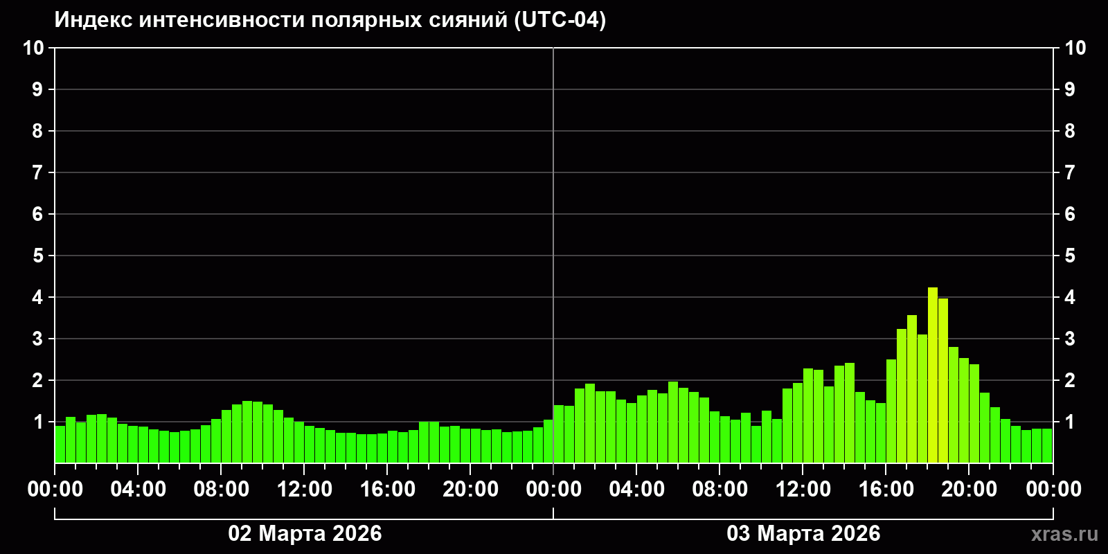 Полярные сияния за последние 2 суток