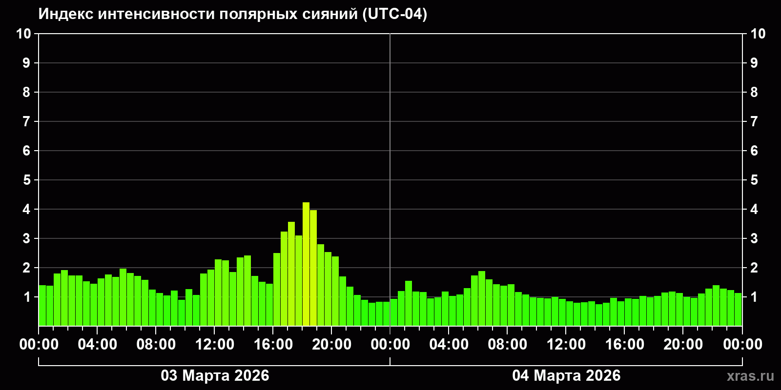 Полярные сияния за последние 2 суток