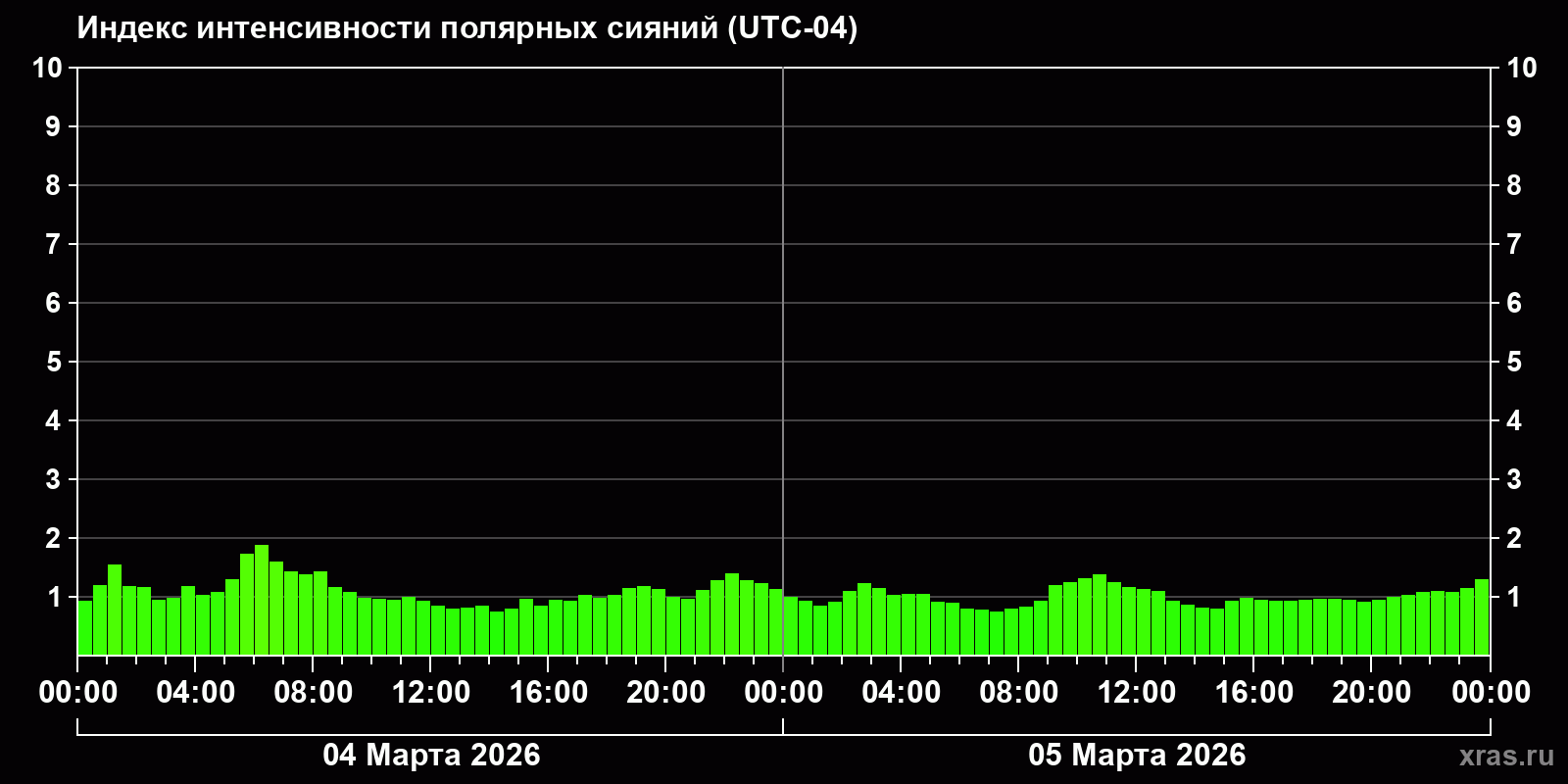 Полярные сияния за последние 2 суток