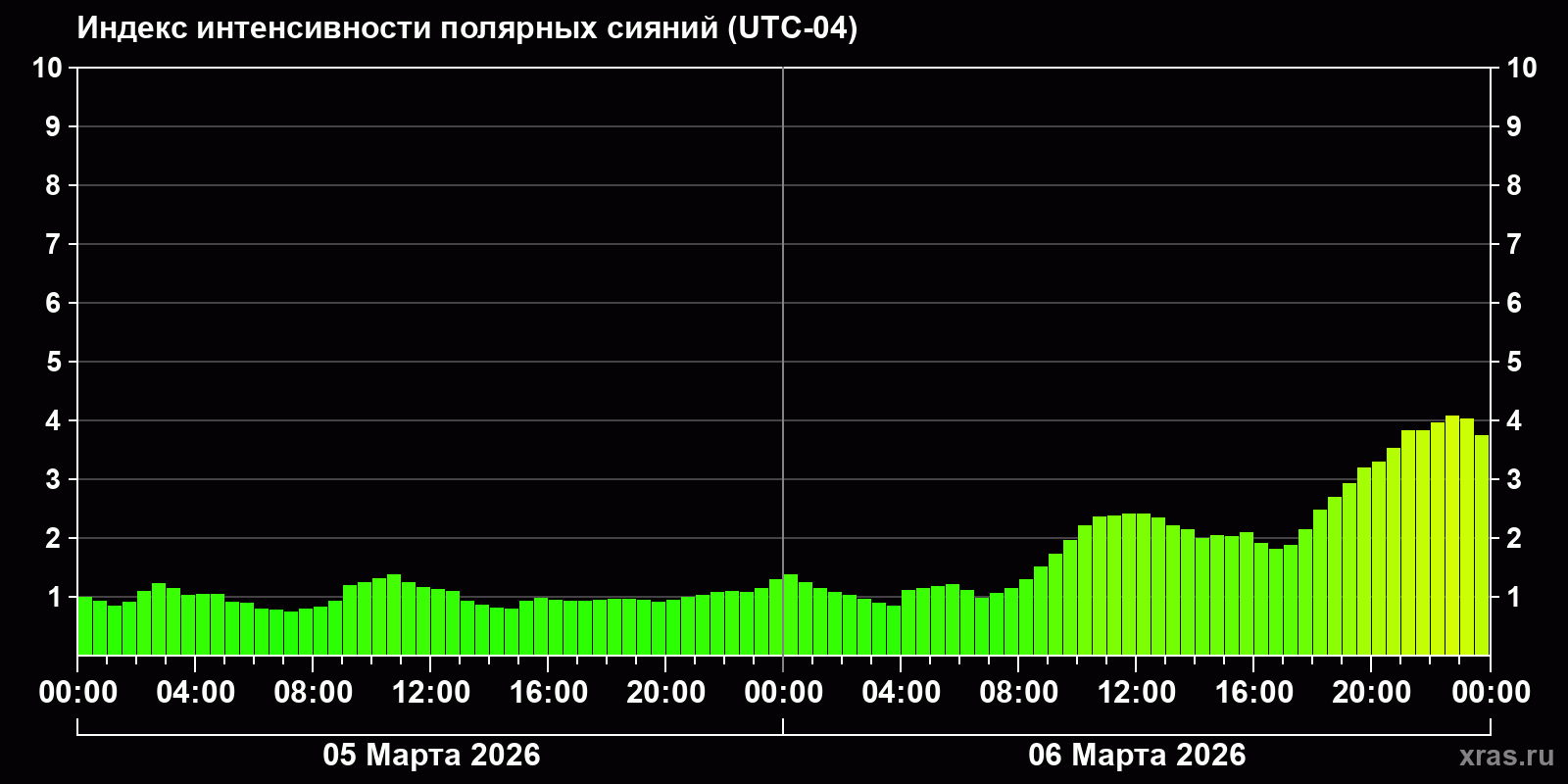 Полярные сияния за последние 2 суток