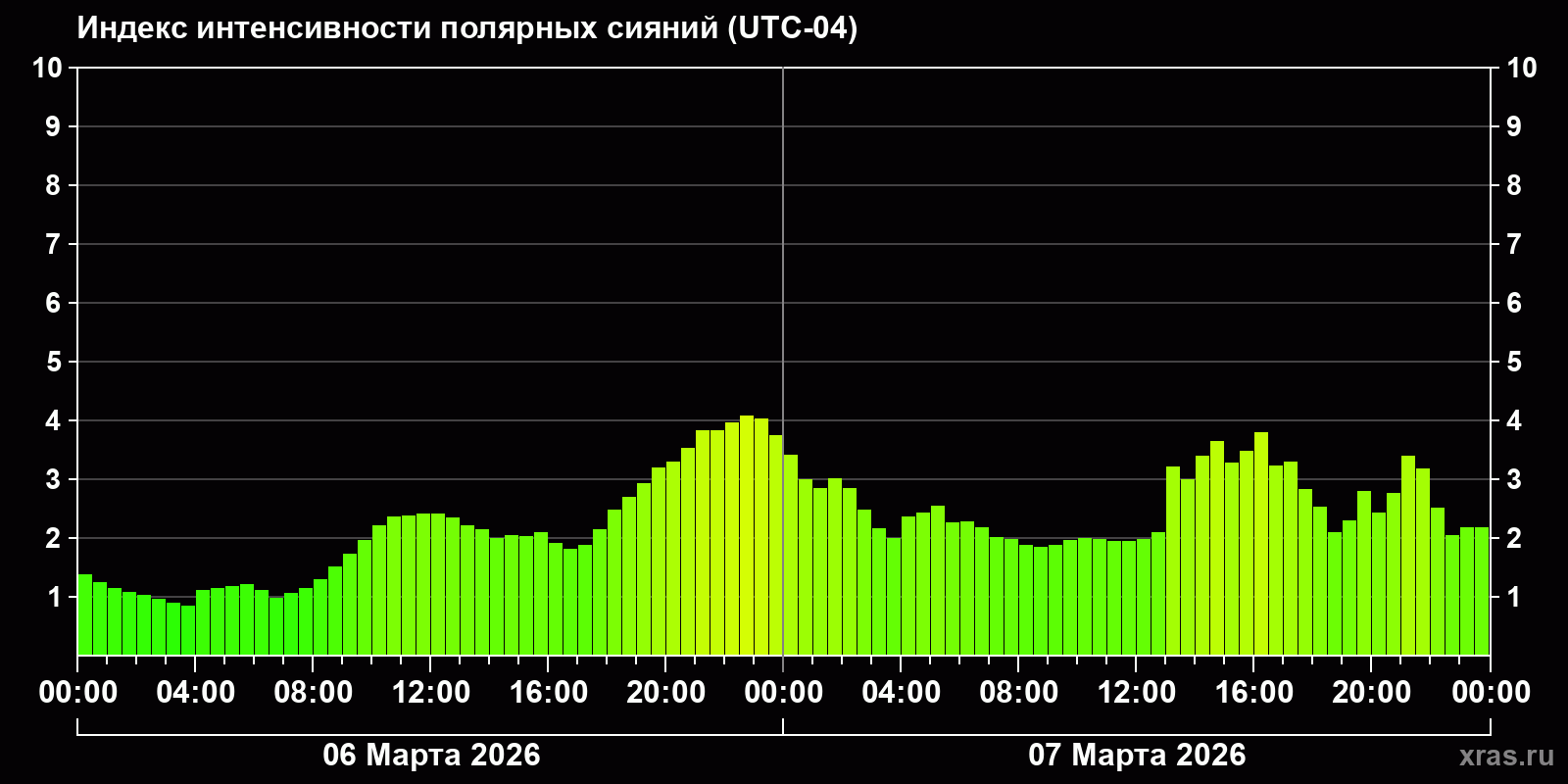 Полярные сияния за последние 2 суток