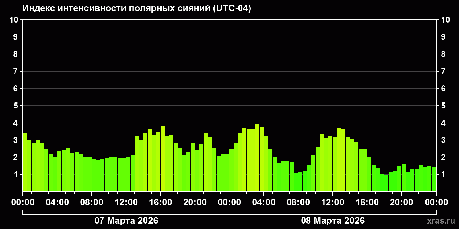Полярные сияния за последние 2 суток