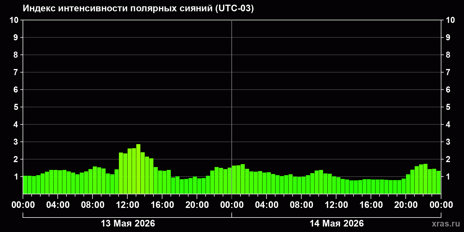 Полярные сияния за последние 2 суток