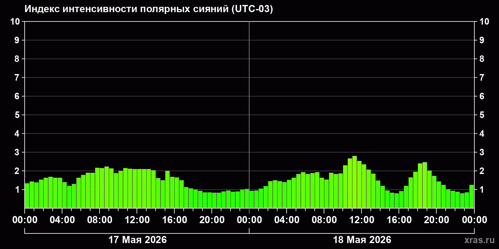 Полярные сияния за последние 2 суток
