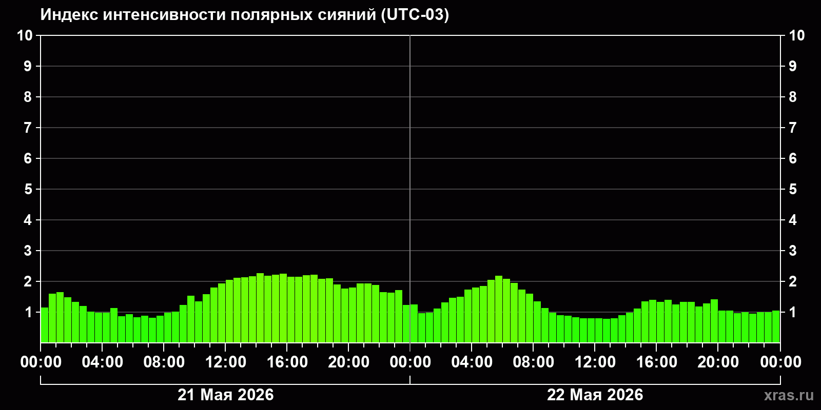 Полярные сияния за последние 2 суток