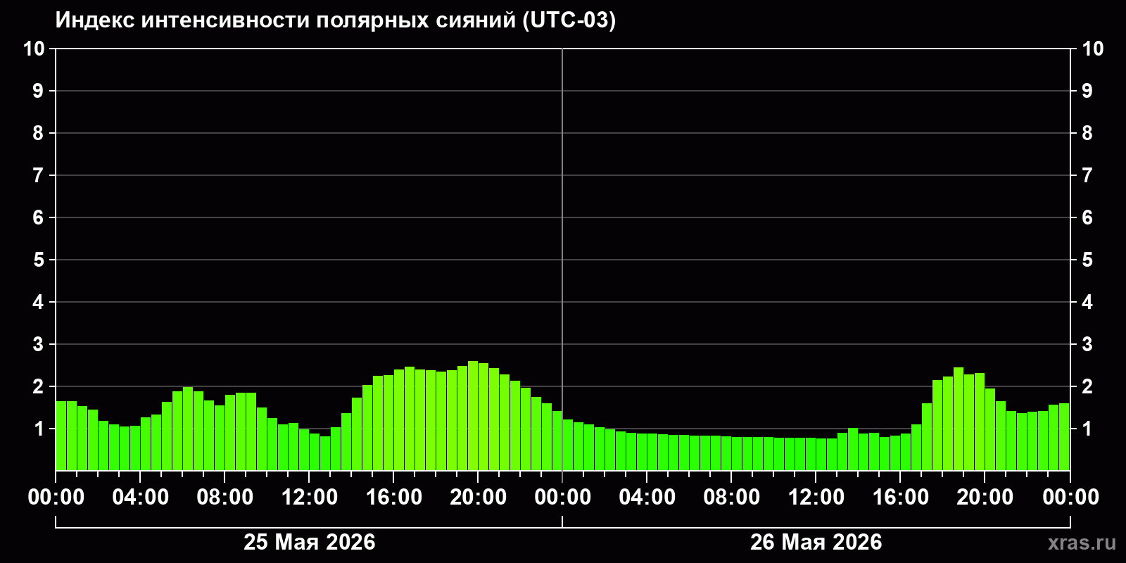 Полярные сияния за последние 2 суток